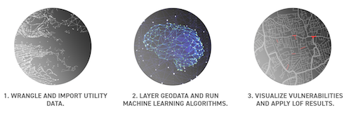 Figure 1. Fracta’s machine learning process for water mains.
