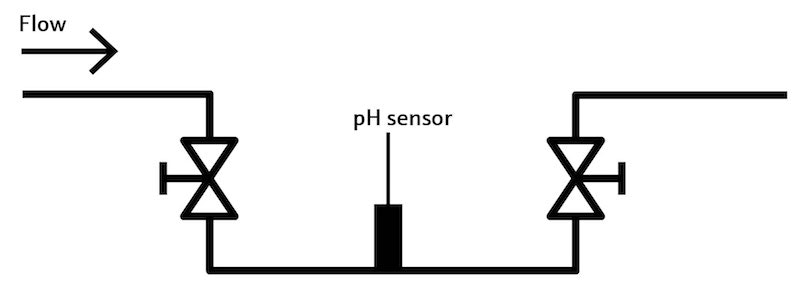 pH sensors should be mounted in the flow stream and remain wet at all times.