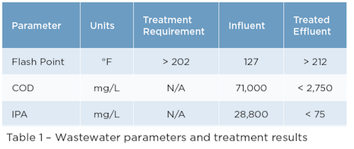 Table 1. Wastewater parameters and treatment results.