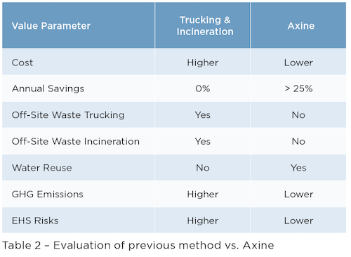 Table 2. Evaluation of previous method vs. Axine.