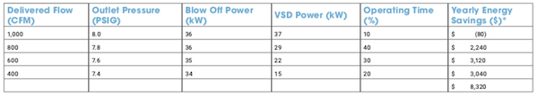 Table 1. Savings by Implementing Variable Speed Drives.  *Savings given 8,000 run hours per year and electrical costs of $0.10 kWh.