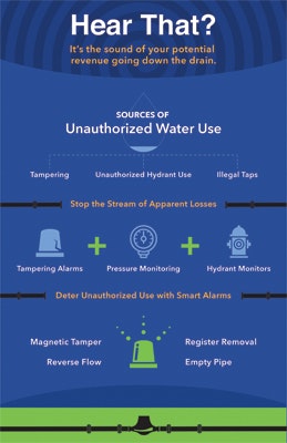Unauthorized water use can take different forms, and some technologies are better suited than others to combat those forms. Smart alarms can alert utilities to unauthorized use for quicker action in addressing it.